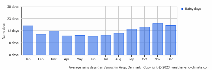 Average monthly rainy days in Arup, Denmark