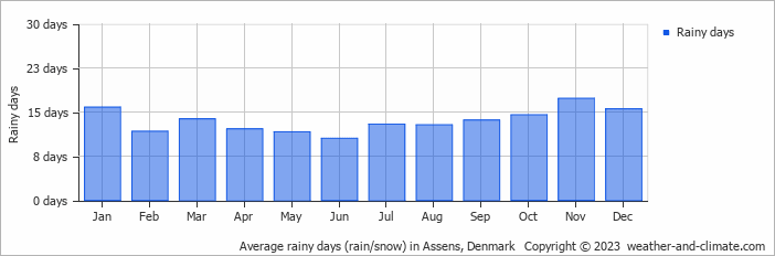 Average monthly rainy days in Assens, Denmark