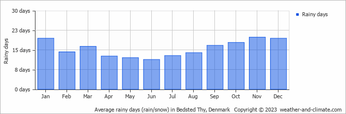 Average monthly rainy days in Bedsted Thy, Denmark