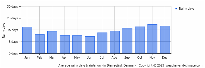 Average monthly rainy days in Bjerregård, 