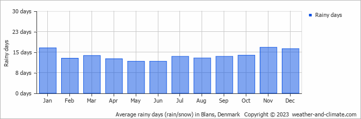 Average monthly rainy days in Blans, Denmark