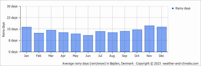 Average monthly rainy days in Bøjden, Denmark