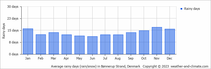 Average monthly rainy days in Bønnerup Strand, Denmark