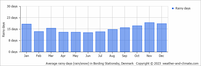 Average monthly rainy days in Bording Stationsby, Denmark