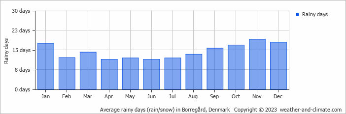 Average monthly rainy days in Borregård, Denmark
