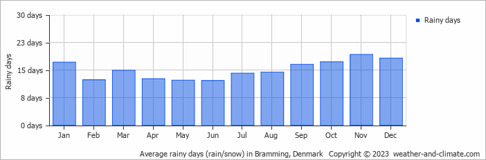 Average monthly rainy days in Bramming, Denmark