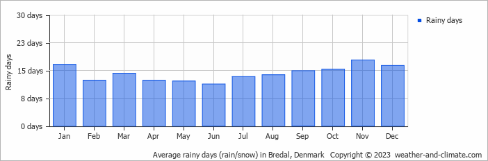Average monthly rainy days in Bredal, Denmark