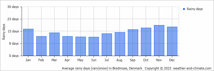 Average monthly rainy days in Bredmose, Denmark