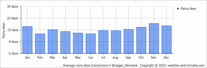 Average monthly rainy days in Broager, Denmark