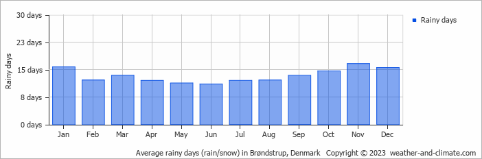 Average monthly rainy days in Brøndstrup, Denmark
