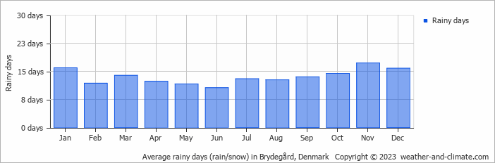 Average monthly rainy days in Brydegård, Denmark