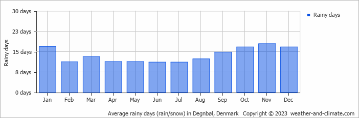 Average monthly rainy days in Degnbøl, Denmark