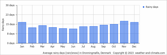 Average monthly rainy days in Dronningmølle, Denmark