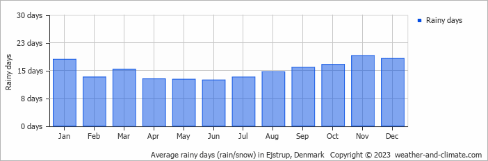 Average monthly rainy days in Ejstrup, Denmark