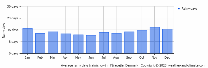 Average monthly rainy days in Fårevejle, Denmark