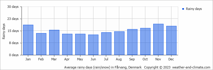 Average monthly rainy days in Fårvang, Denmark