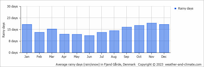 Average monthly rainy days in Fjand Gårde, Denmark