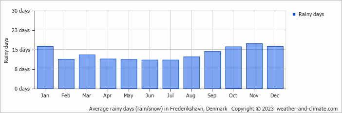 Average monthly rainy days in Frederikshavn, Denmark