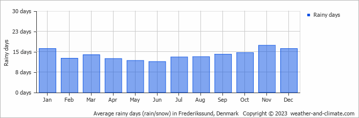 Average monthly rainy days in Frederikssund, Denmark