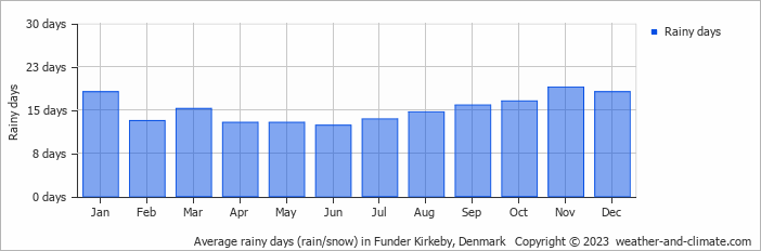 Average monthly rainy days in Funder Kirkeby, Denmark