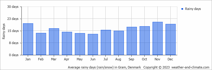 Average monthly rainy days in Gram, Denmark