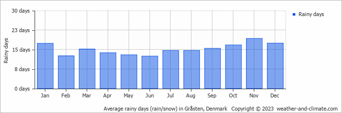 Average monthly rainy days in Gråsten, Denmark