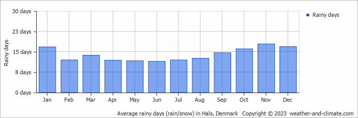 Average monthly rainy days in Hals, Denmark