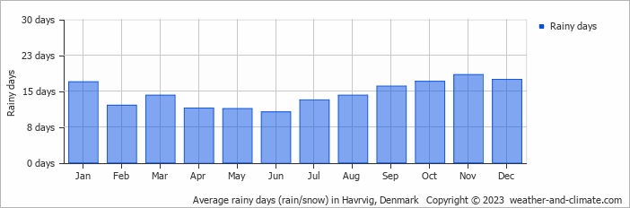 Average monthly rainy days in Havrvig, Denmark