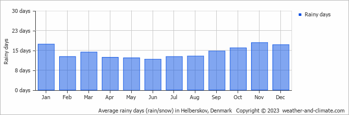 Average monthly rainy days in Helberskov, Denmark