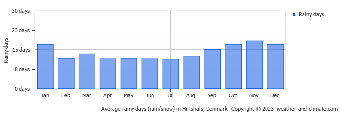 Average monthly rainy days in Hirtshals, Denmark