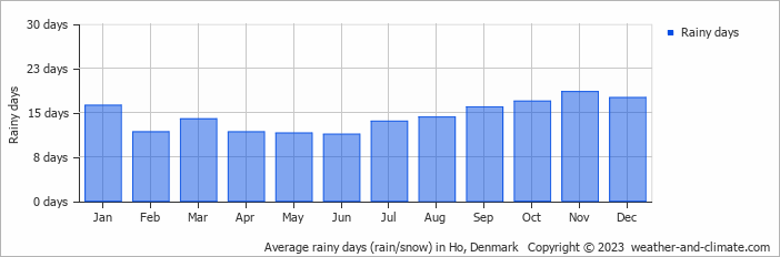 Average monthly rainy days in Ho, Denmark