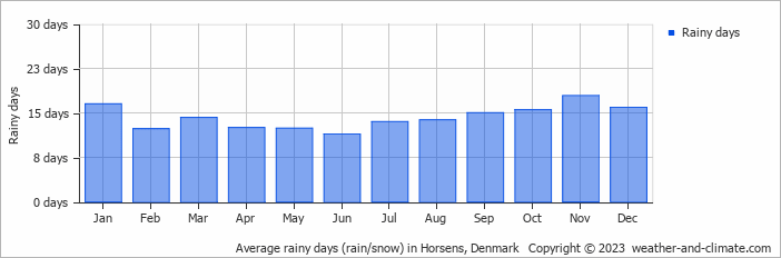 Average monthly rainy days in Horsens, Denmark