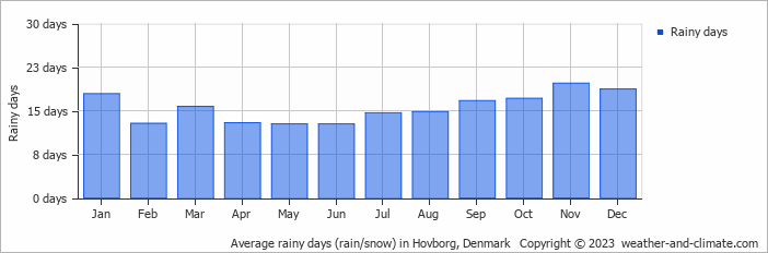 Average monthly rainy days in Hovborg, Denmark