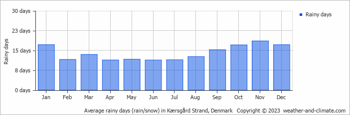 Average monthly rainy days in Kærsgård Strand, Denmark