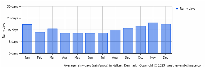 Average monthly rainy days in Kølkær, Denmark