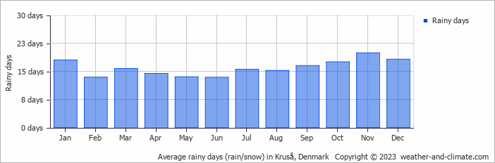 Average monthly rainy days in Kruså, Denmark