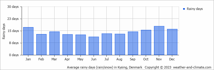 Average monthly rainy days in Kysing, Denmark