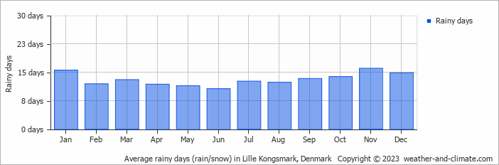 Average monthly rainy days in Lille Kongsmark, Denmark