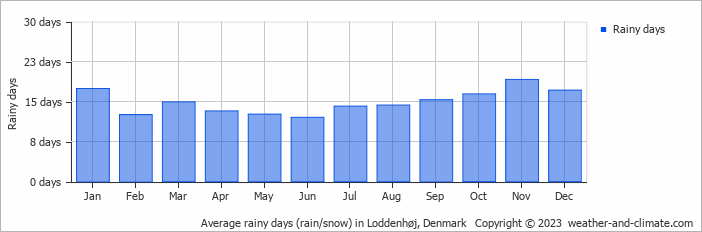 Average monthly rainy days in Loddenhøj, Denmark