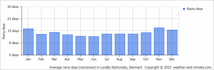 Average monthly rainy days in Lundby Stationsby, Denmark
