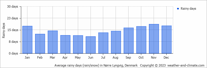 Average monthly rainy days in Nørre Lyngvig, Denmark