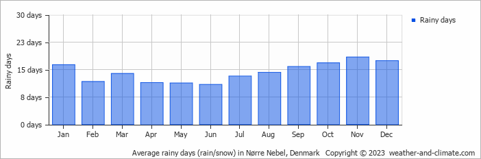 Average monthly rainy days in Nørre Nebel, Denmark