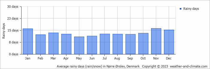 Average monthly rainy days in Nørre Ørslev, Denmark