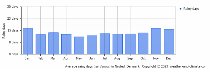 Average monthly rainy days in Nysted, Denmark