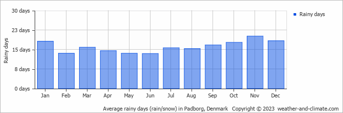 Average monthly rainy days in Padborg, Denmark