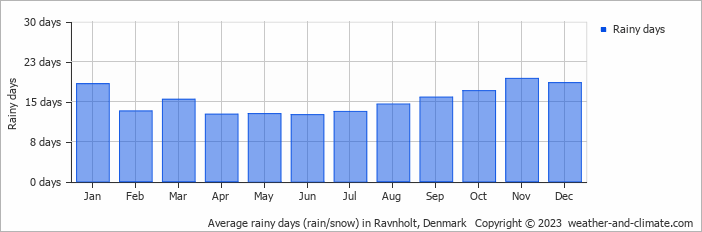 Average monthly rainy days in Ravnholt, Denmark