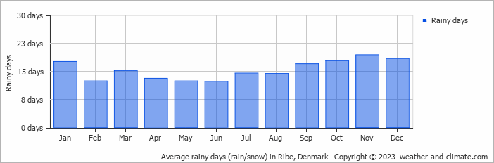 Average monthly rainy days in Ribe, Denmark