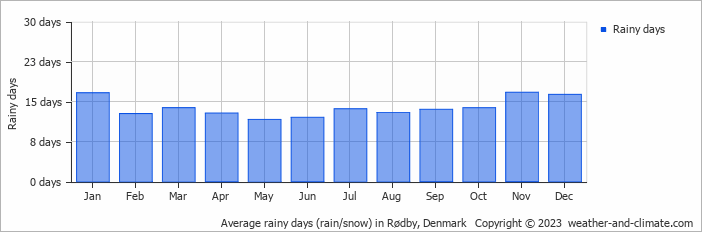 Average monthly rainy days in Rødby, Denmark