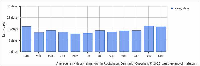 Average monthly rainy days in Rødbyhavn, Denmark