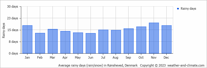 Average monthly rainy days in Rønsheved, Denmark